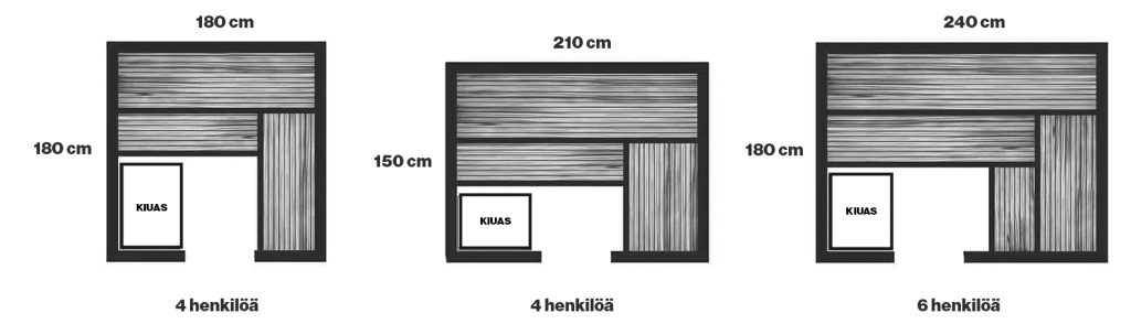 Saunan mitoitus 4-6 henkilöä