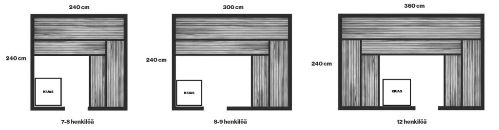 Saunan mitoitus 7-12 henkilöä